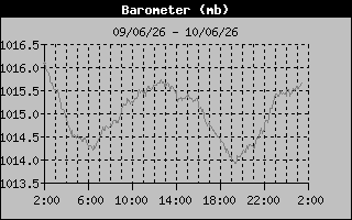 Barometer History