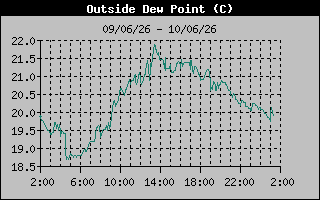 Dew Point History