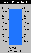 Yearly Total Rain
